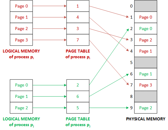 page tables